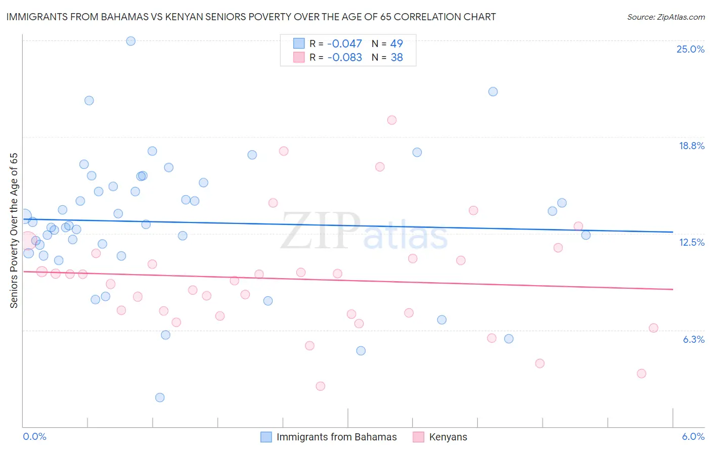 Immigrants from Bahamas vs Kenyan Seniors Poverty Over the Age of 65