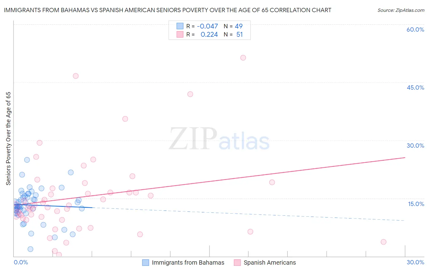 Immigrants from Bahamas vs Spanish American Seniors Poverty Over the Age of 65