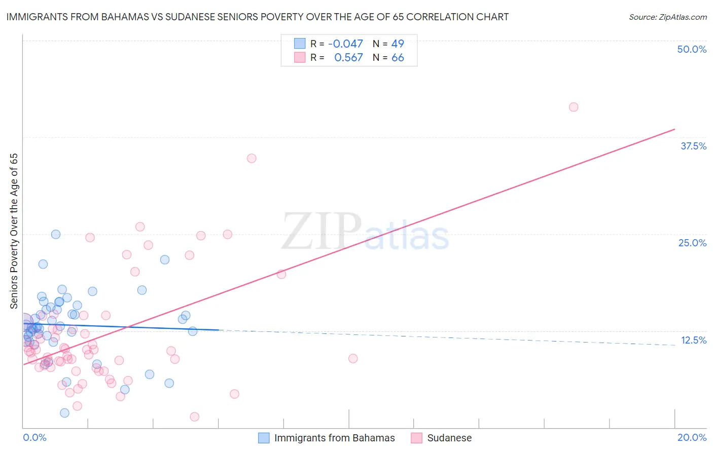 Immigrants from Bahamas vs Sudanese Seniors Poverty Over the Age of 65