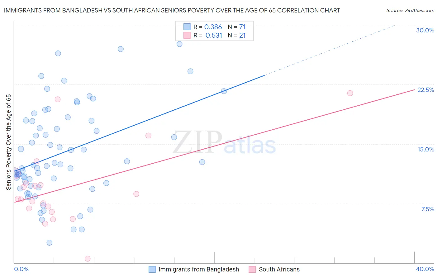 Immigrants from Bangladesh vs South African Seniors Poverty Over the Age of 65