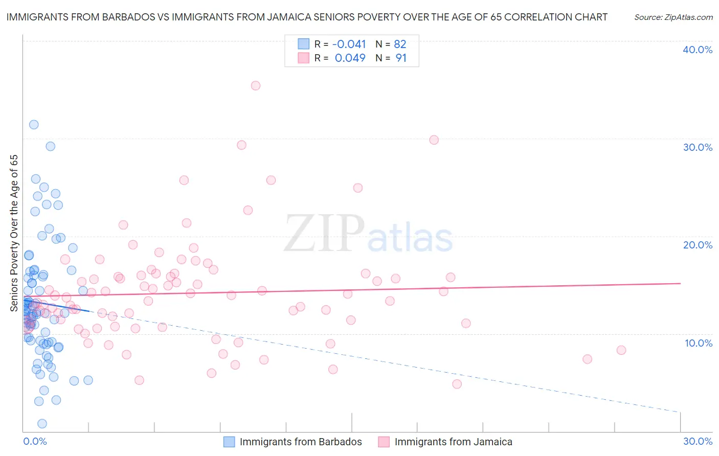 Immigrants from Barbados vs Immigrants from Jamaica Seniors Poverty Over the Age of 65