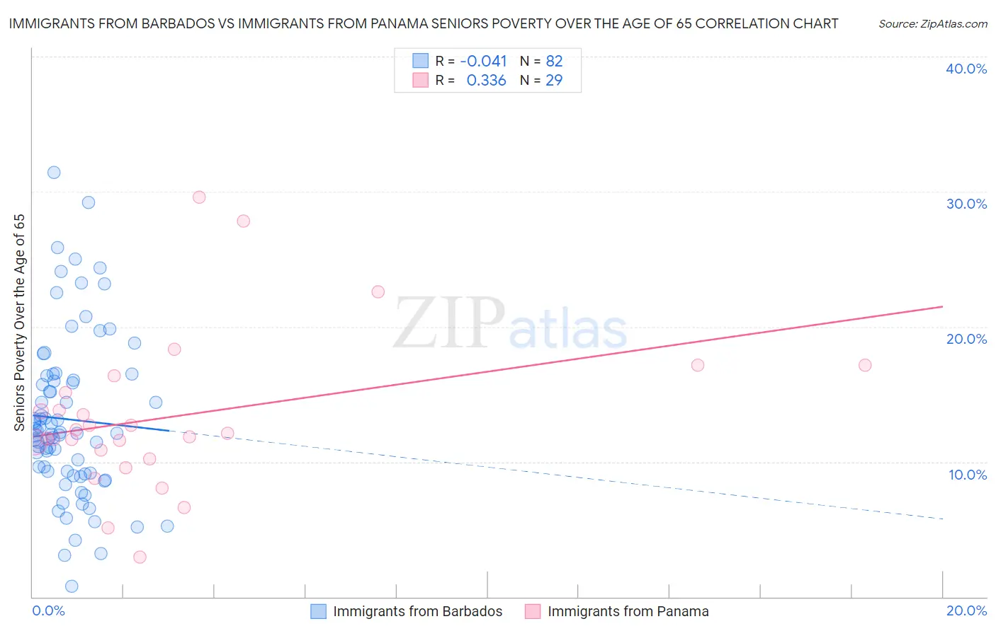 Immigrants from Barbados vs Immigrants from Panama Seniors Poverty Over the Age of 65