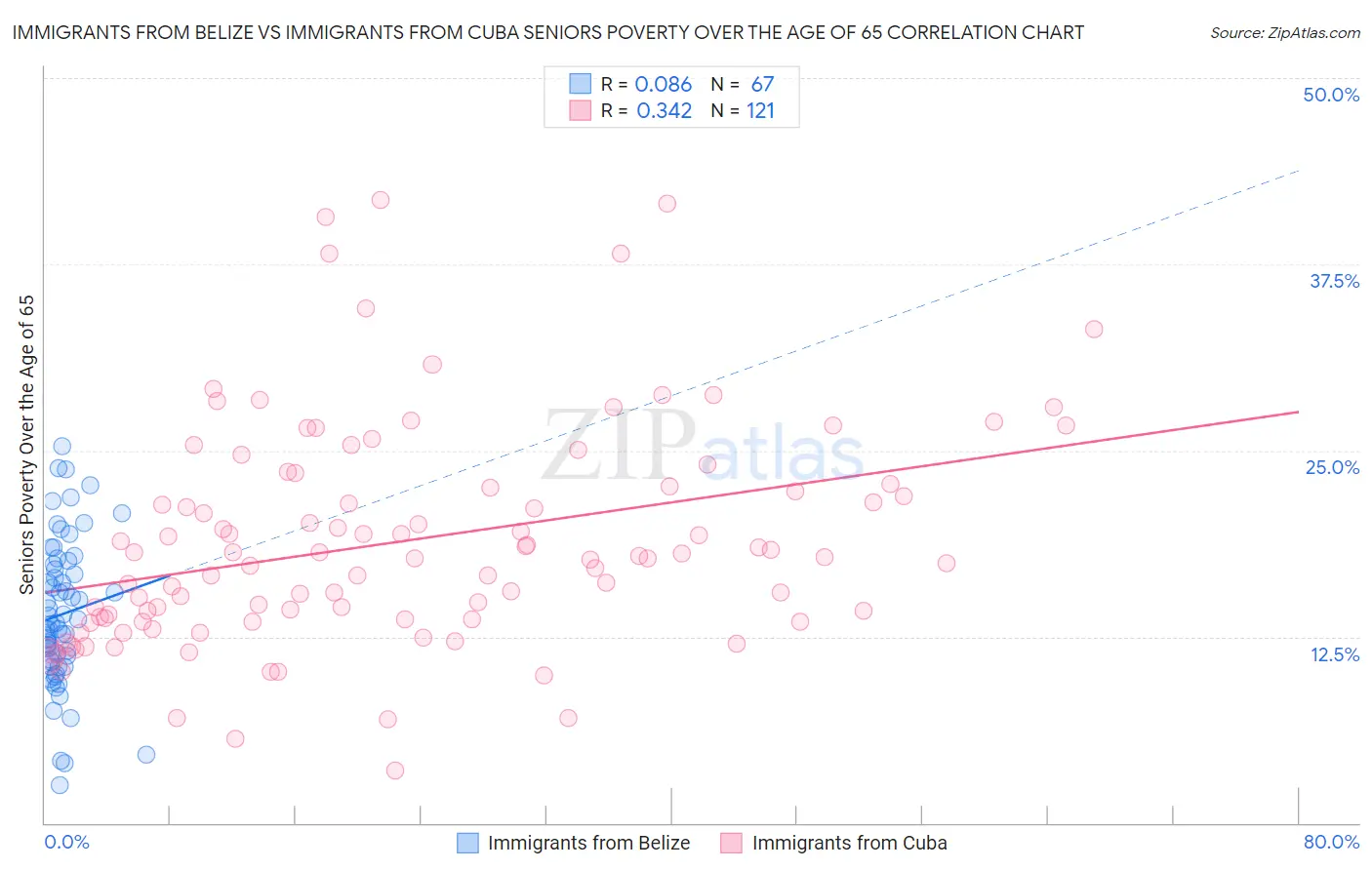 Immigrants from Belize vs Immigrants from Cuba Seniors Poverty Over the Age of 65