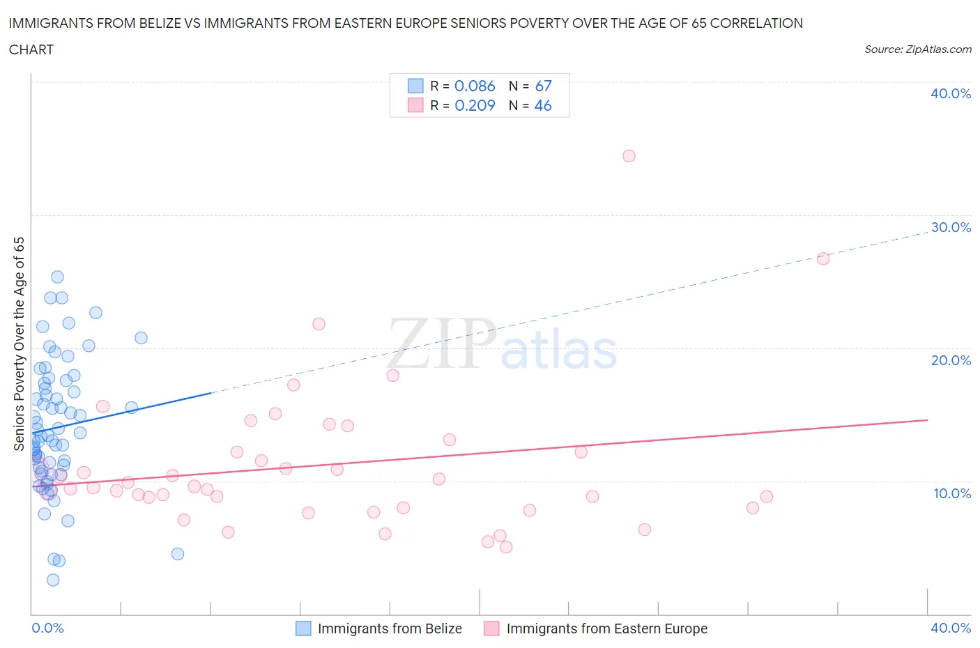 Immigrants from Belize vs Immigrants from Eastern Europe Seniors Poverty Over the Age of 65