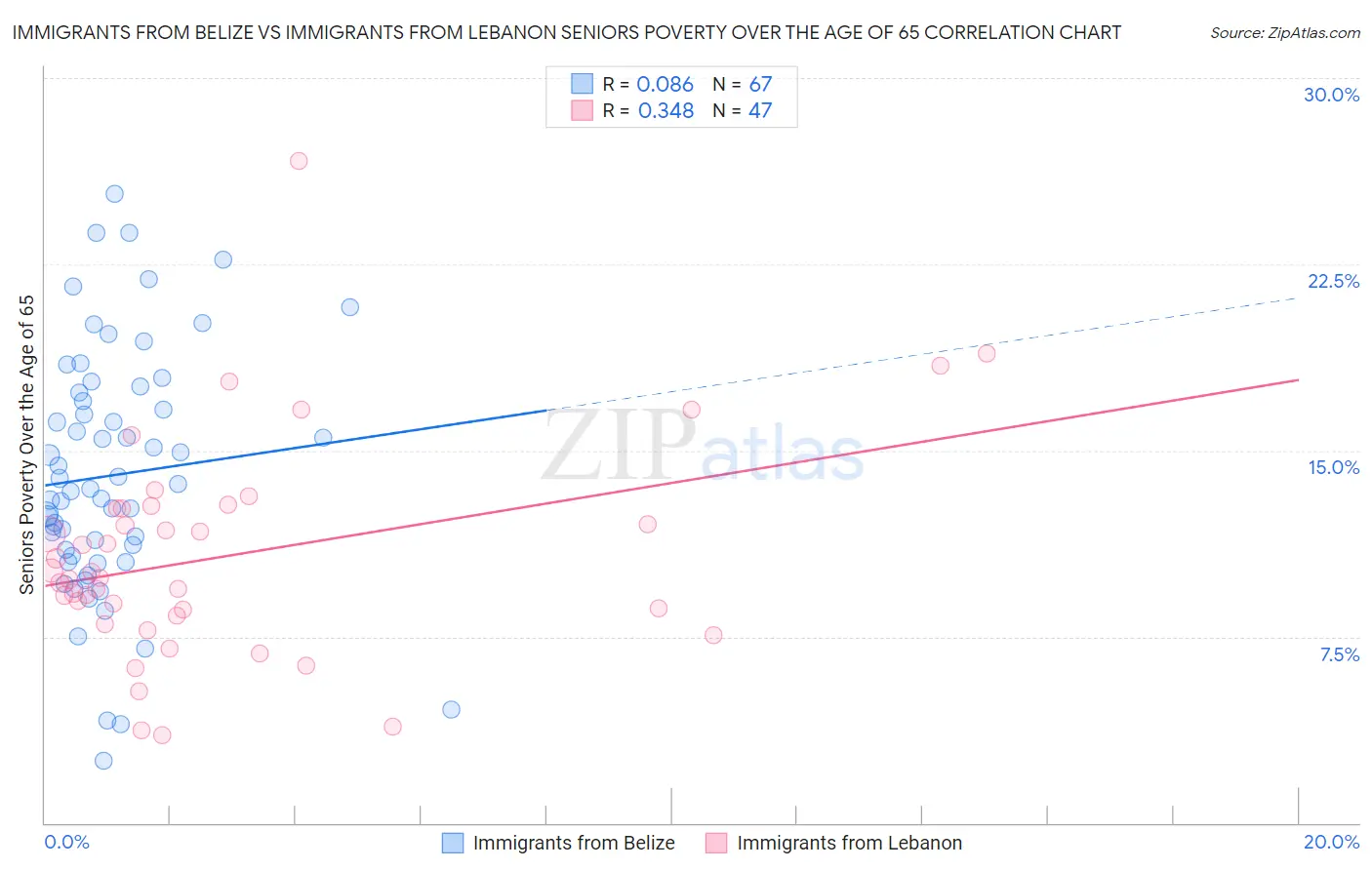 Immigrants from Belize vs Immigrants from Lebanon Seniors Poverty Over the Age of 65