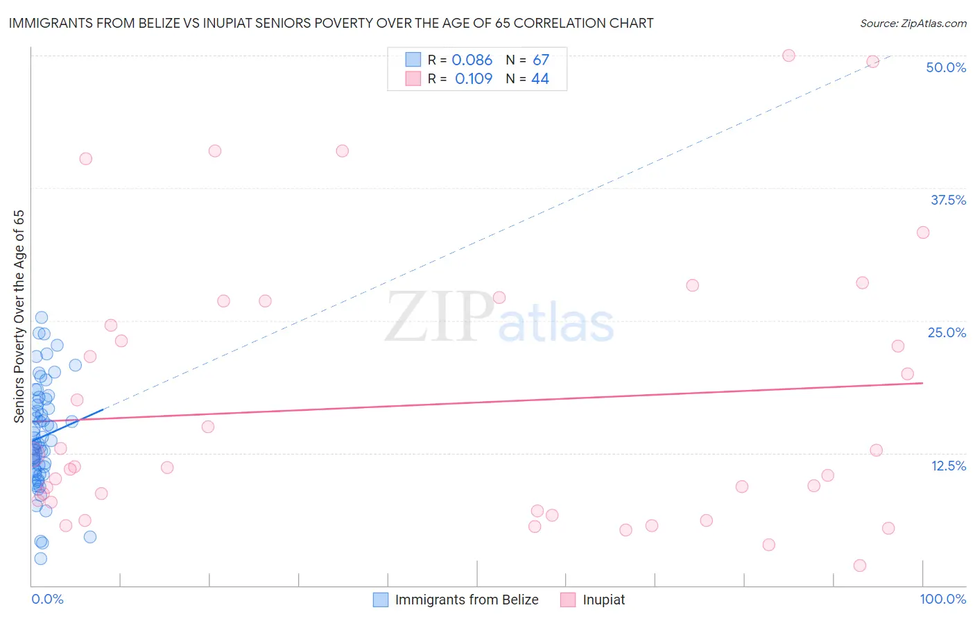 Immigrants from Belize vs Inupiat Seniors Poverty Over the Age of 65