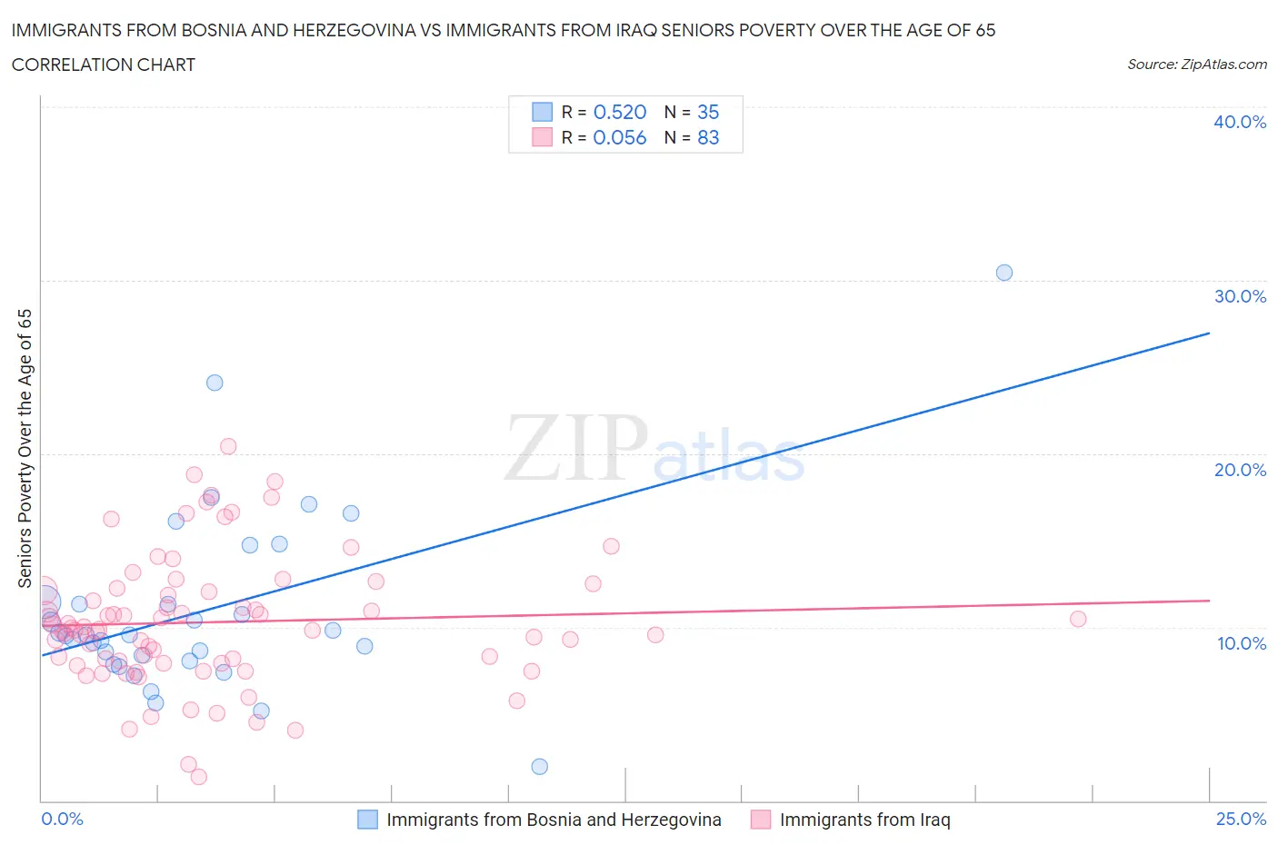 Immigrants from Bosnia and Herzegovina vs Immigrants from Iraq Seniors Poverty Over the Age of 65