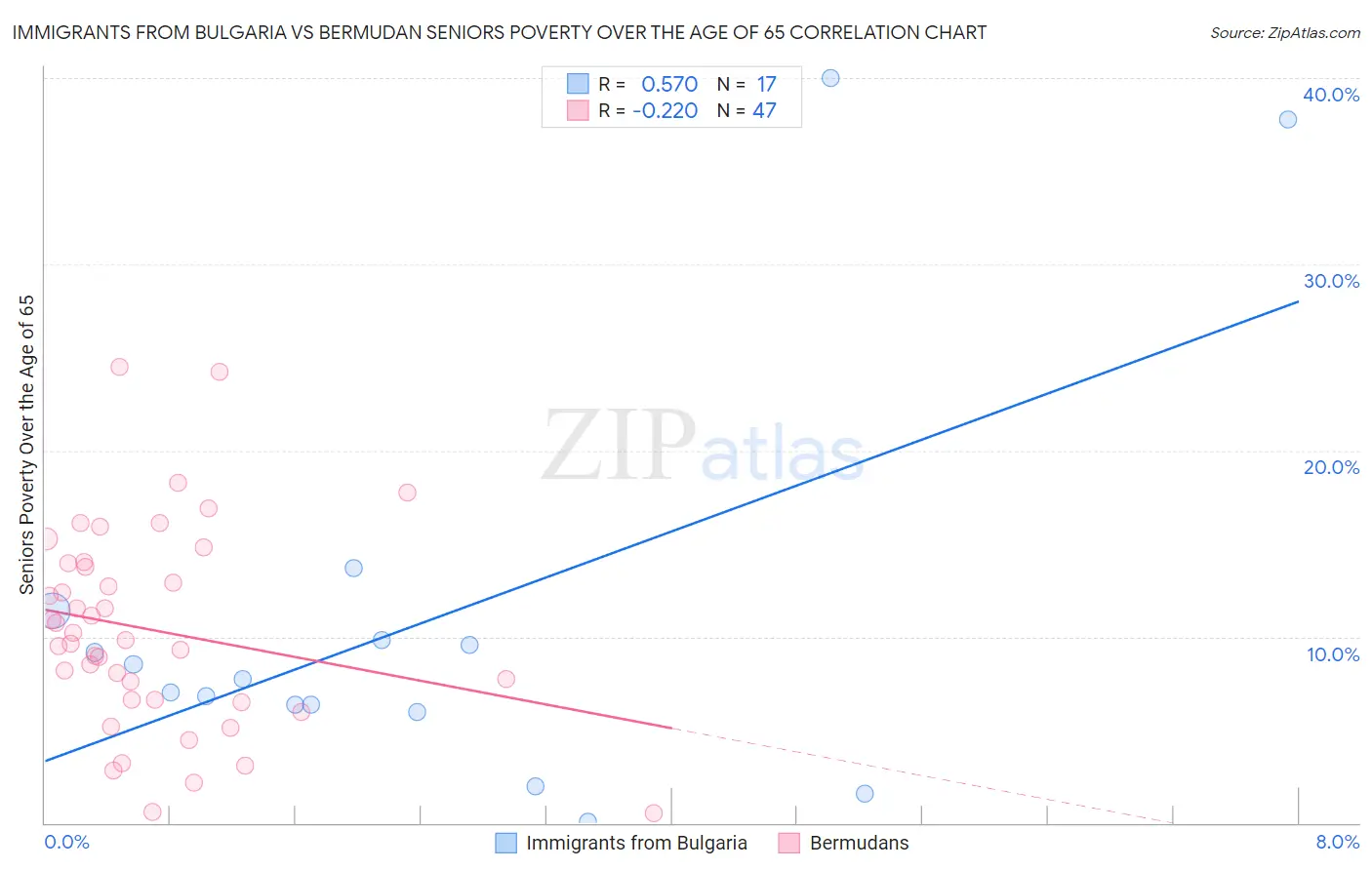 Immigrants from Bulgaria vs Bermudan Seniors Poverty Over the Age of 65