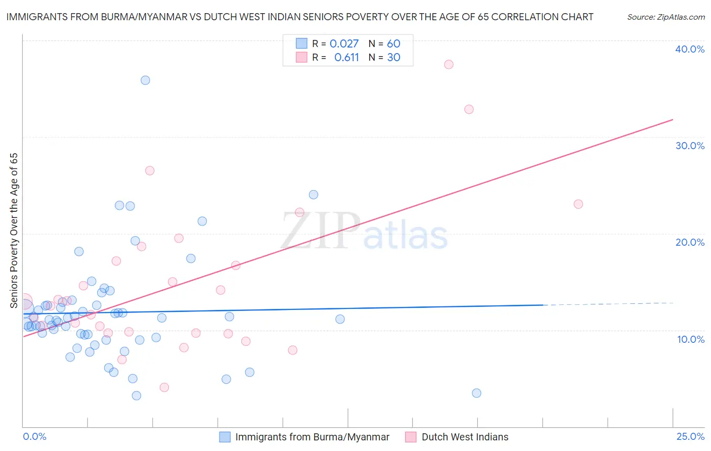 Immigrants from Burma/Myanmar vs Dutch West Indian Seniors Poverty Over the Age of 65