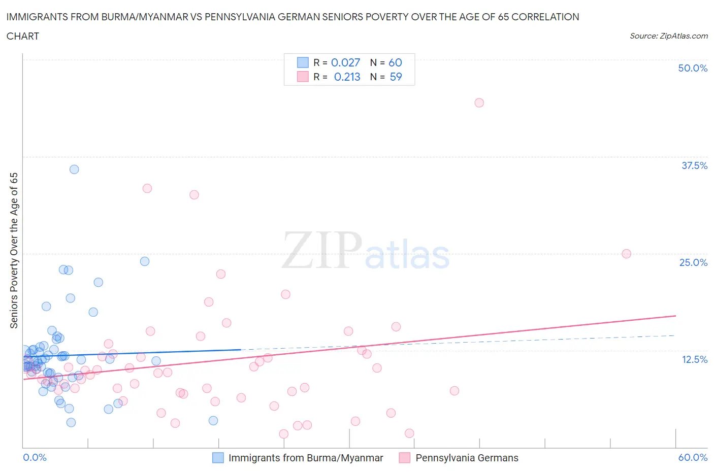 Immigrants from Burma/Myanmar vs Pennsylvania German Seniors Poverty Over the Age of 65