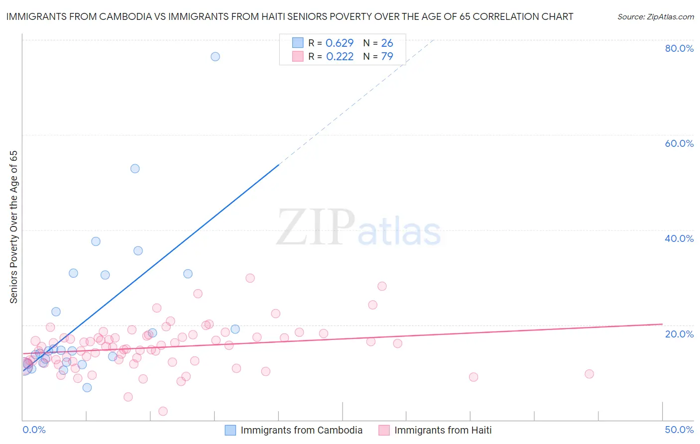 Immigrants from Cambodia vs Immigrants from Haiti Seniors Poverty Over the Age of 65