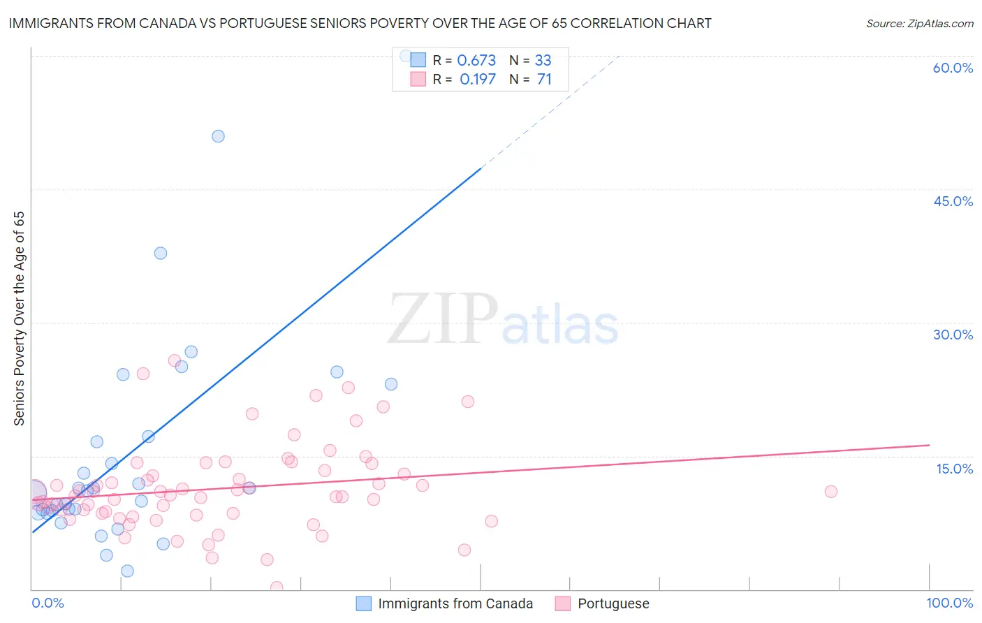 Immigrants from Canada vs Portuguese Seniors Poverty Over the Age of 65