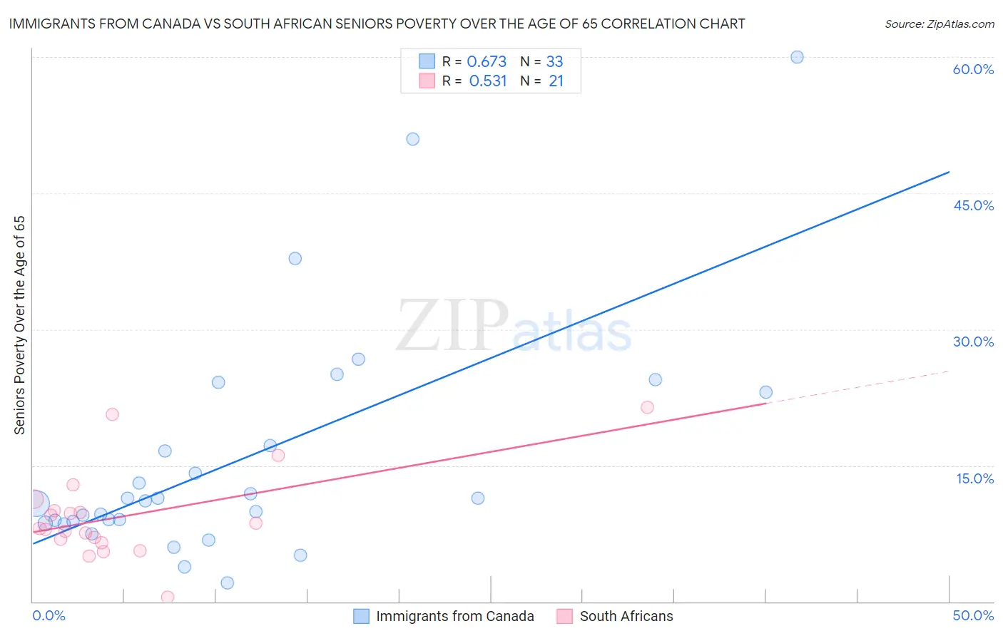 Immigrants from Canada vs South African Seniors Poverty Over the Age of 65