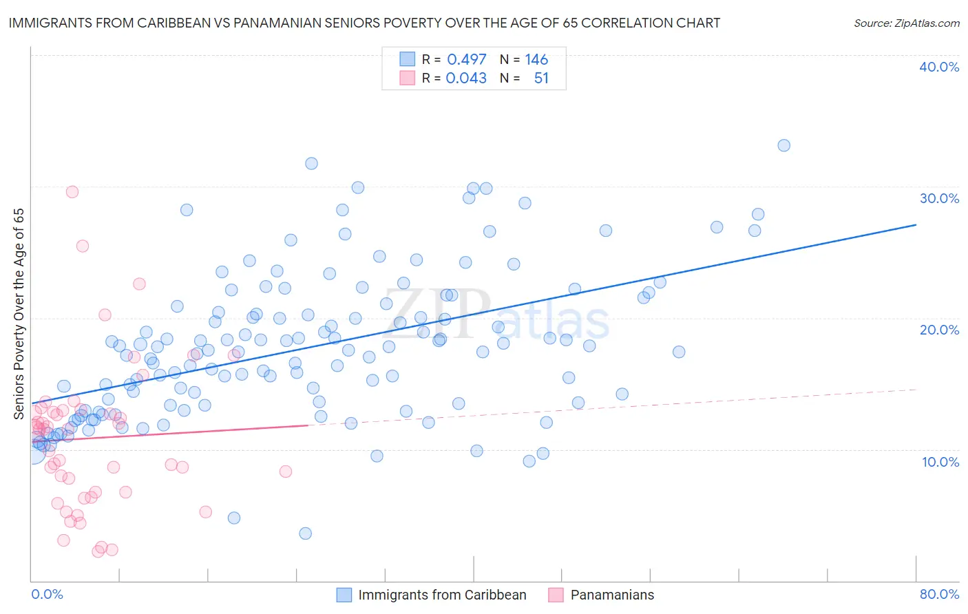 Immigrants from Caribbean vs Panamanian Seniors Poverty Over the Age of 65