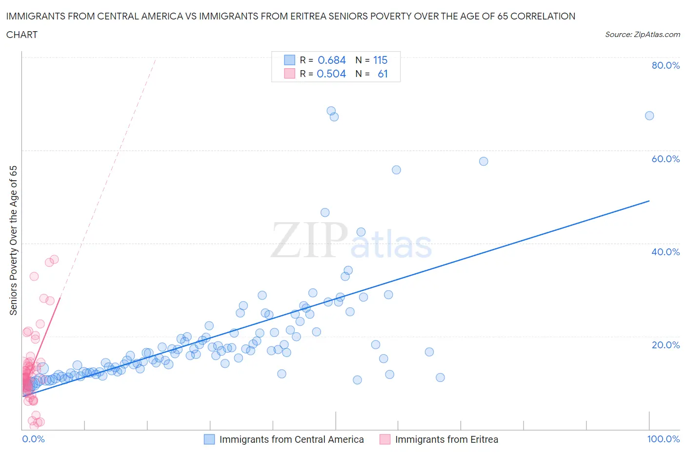 Immigrants from Central America vs Immigrants from Eritrea Seniors Poverty Over the Age of 65