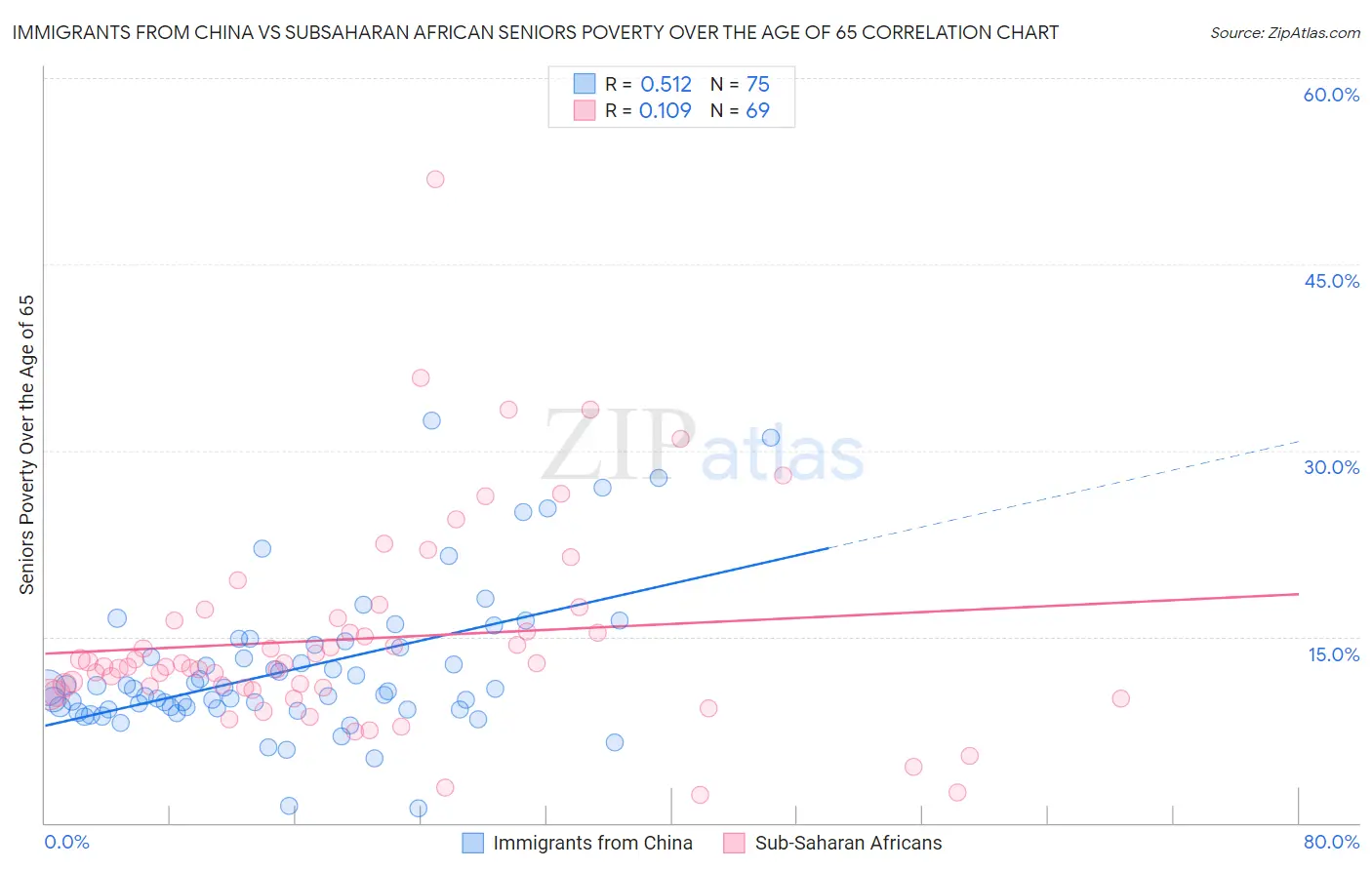 Immigrants from China vs Subsaharan African Seniors Poverty Over the Age of 65