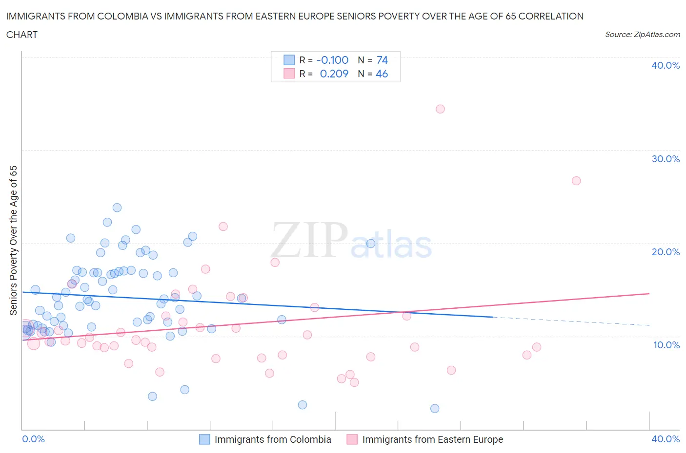 Immigrants from Colombia vs Immigrants from Eastern Europe Seniors Poverty Over the Age of 65