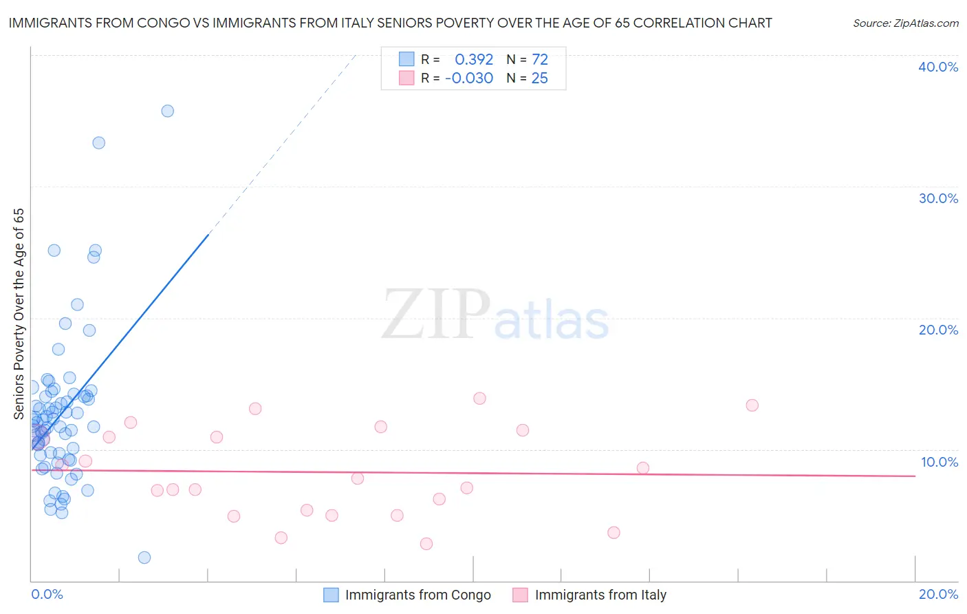 Immigrants from Congo vs Immigrants from Italy Seniors Poverty Over the Age of 65