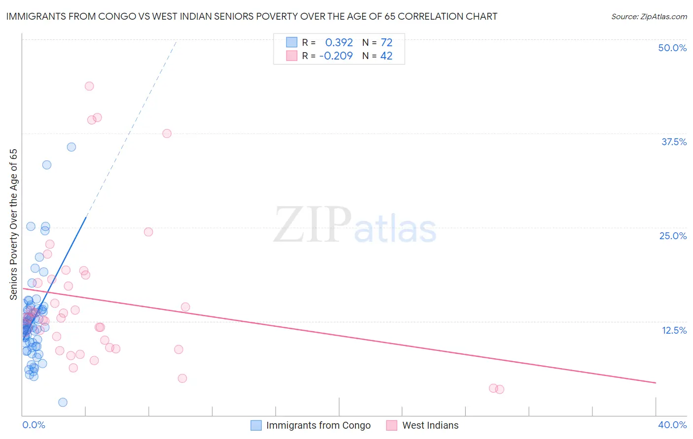 Immigrants from Congo vs West Indian Seniors Poverty Over the Age of 65