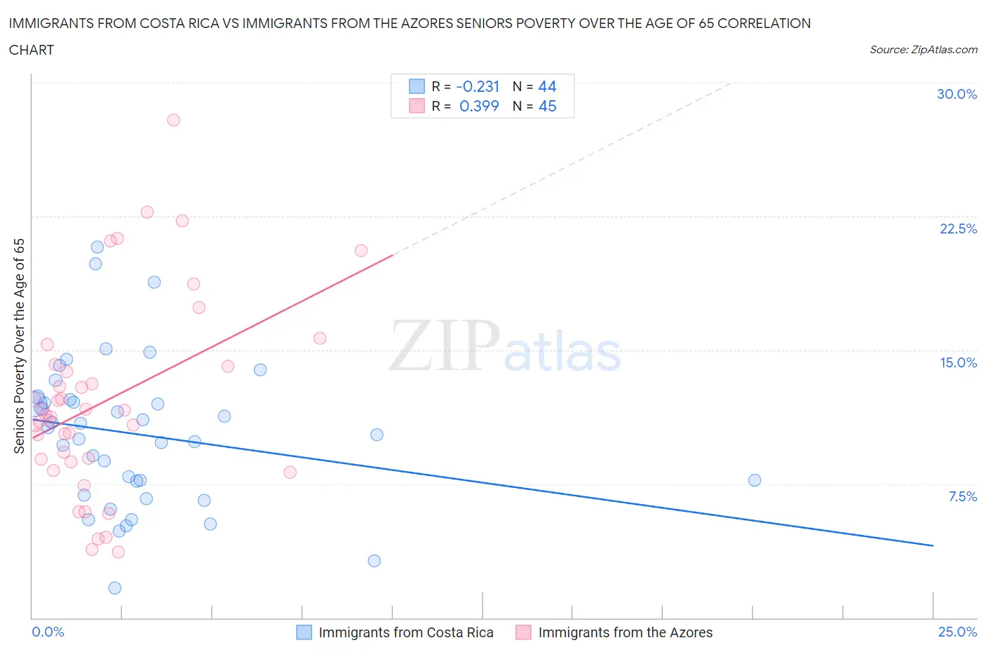 Immigrants from Costa Rica vs Immigrants from the Azores Seniors Poverty Over the Age of 65