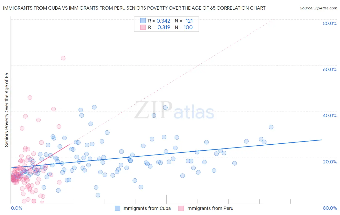 Immigrants from Cuba vs Immigrants from Peru Seniors Poverty Over the Age of 65