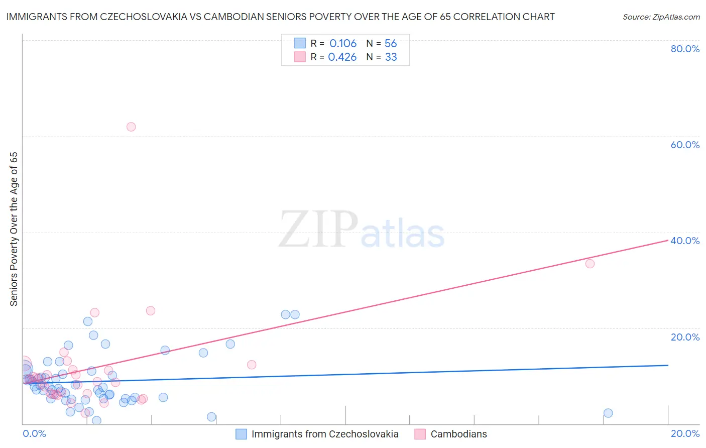 Immigrants from Czechoslovakia vs Cambodian Seniors Poverty Over the Age of 65