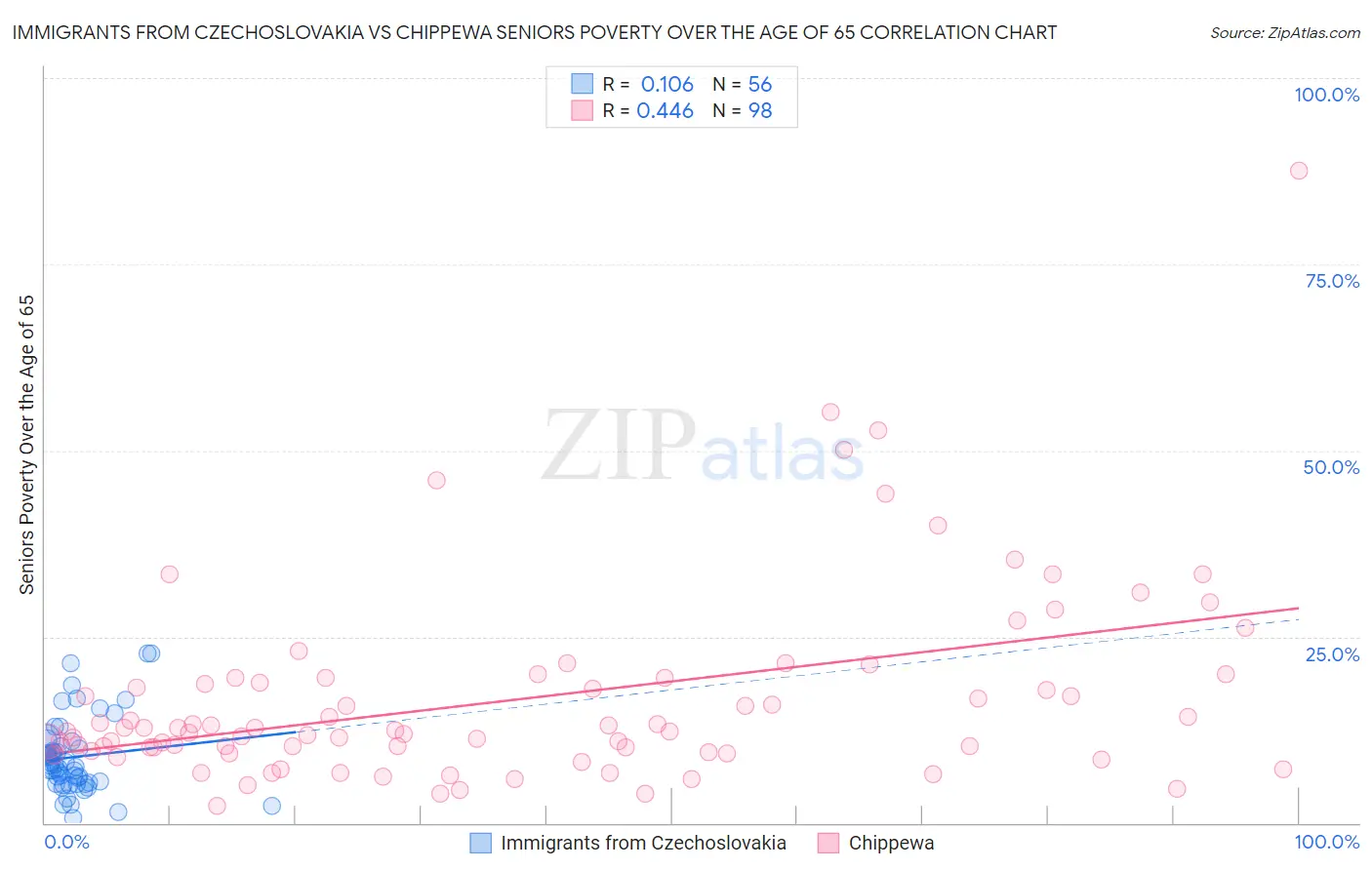 Immigrants from Czechoslovakia vs Chippewa Seniors Poverty Over the Age of 65