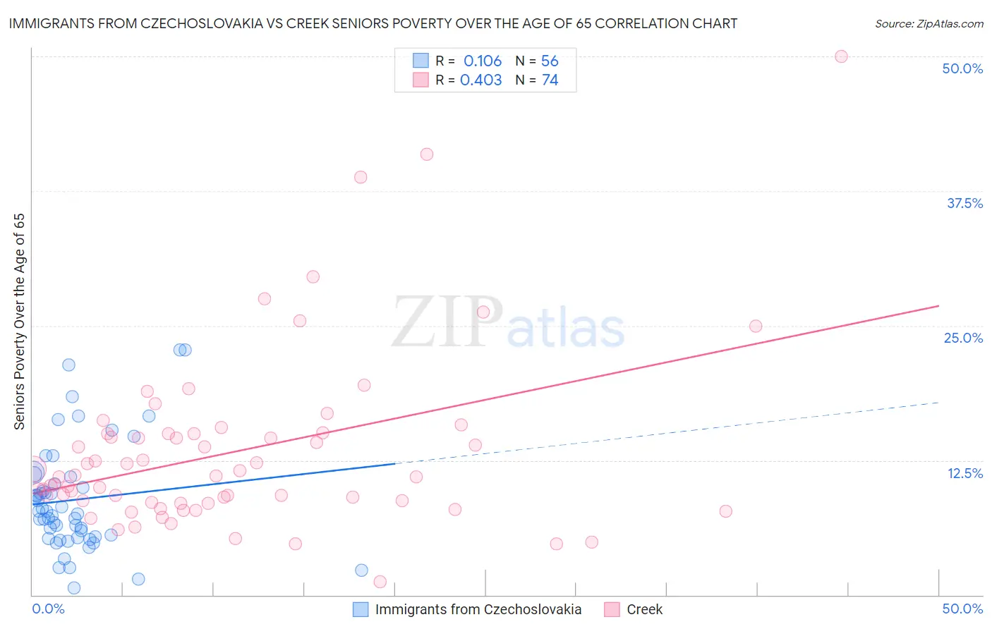 Immigrants from Czechoslovakia vs Creek Seniors Poverty Over the Age of 65