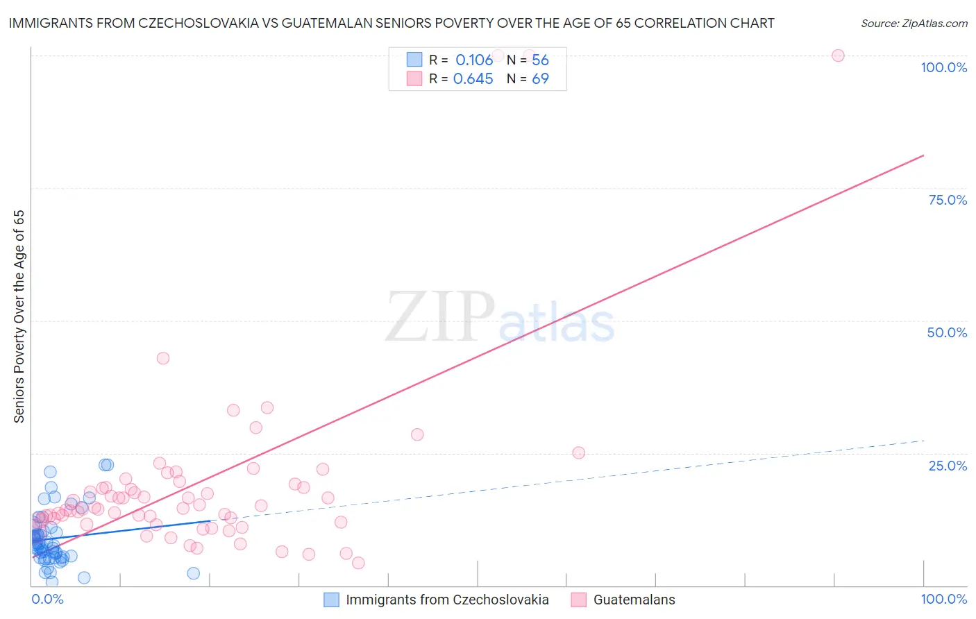 Immigrants from Czechoslovakia vs Guatemalan Seniors Poverty Over the Age of 65