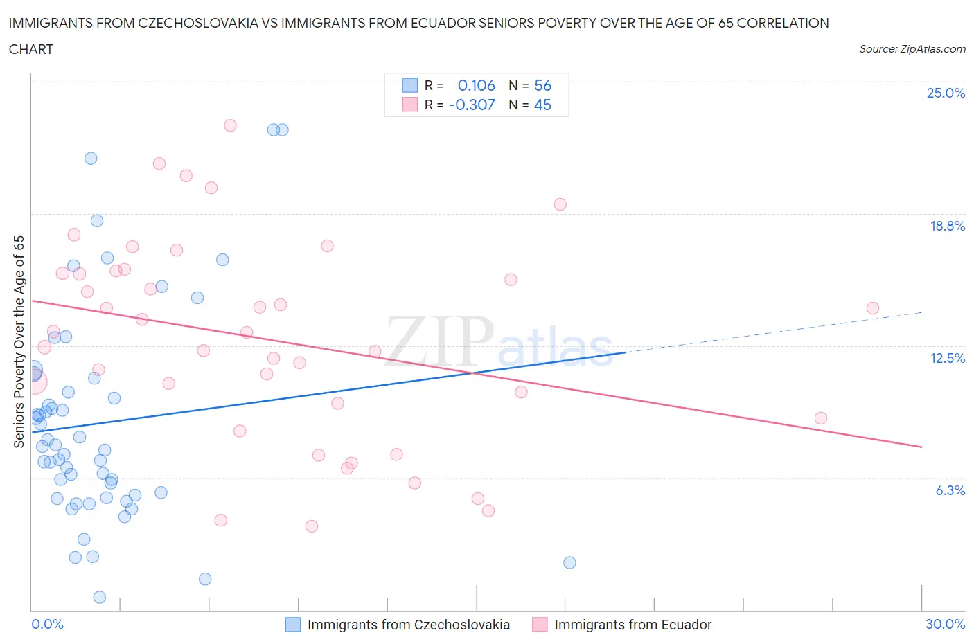 Immigrants from Czechoslovakia vs Immigrants from Ecuador Seniors Poverty Over the Age of 65