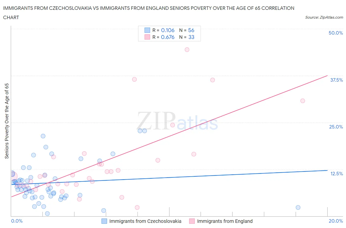 Immigrants from Czechoslovakia vs Immigrants from England Seniors Poverty Over the Age of 65