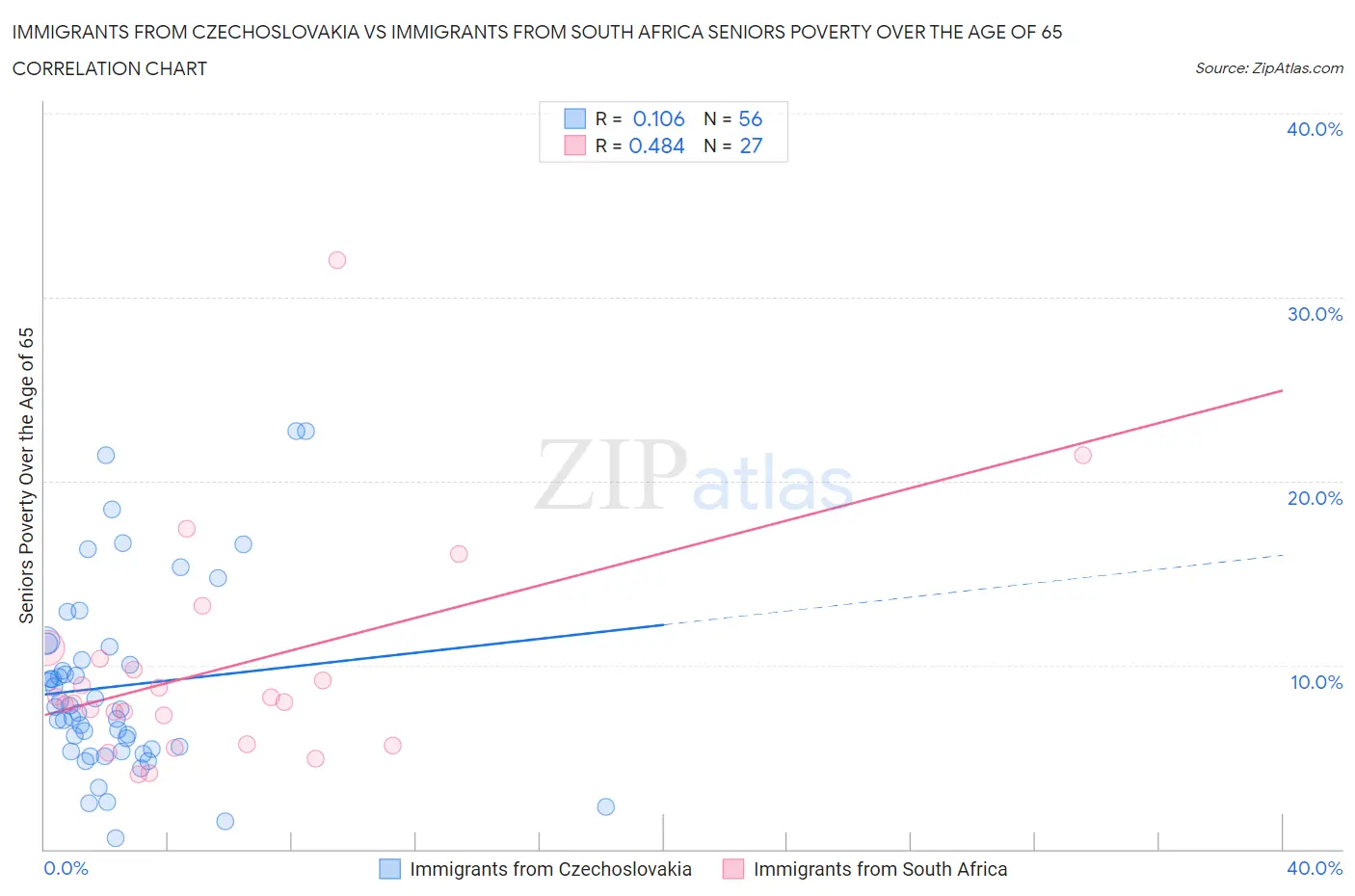 Immigrants from Czechoslovakia vs Immigrants from South Africa Seniors Poverty Over the Age of 65