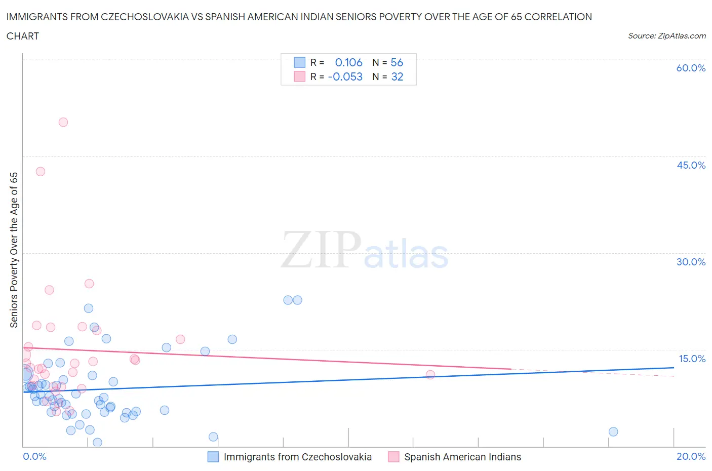 Immigrants from Czechoslovakia vs Spanish American Indian Seniors Poverty Over the Age of 65