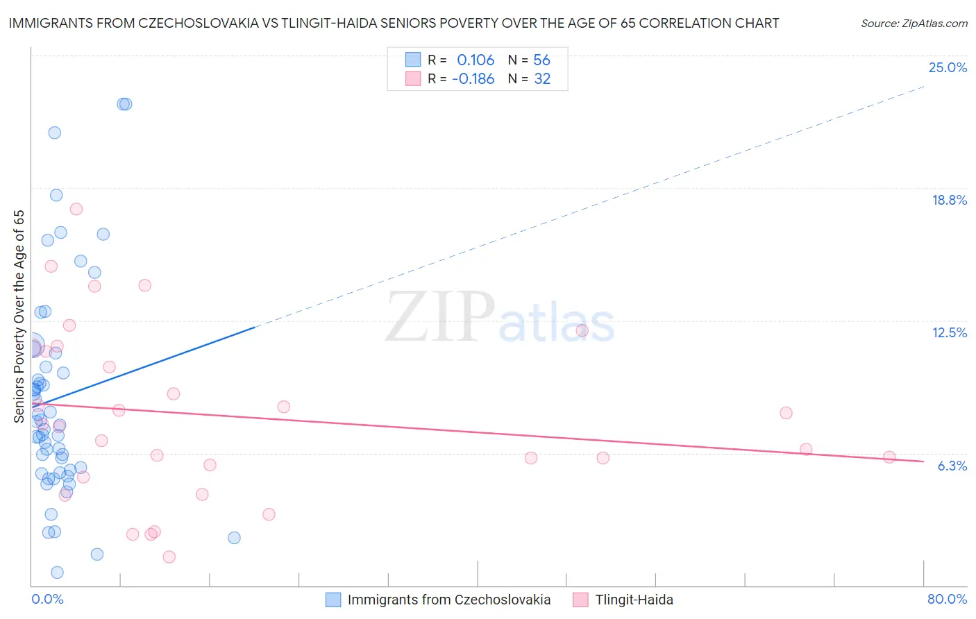 Immigrants from Czechoslovakia vs Tlingit-Haida Seniors Poverty Over the Age of 65