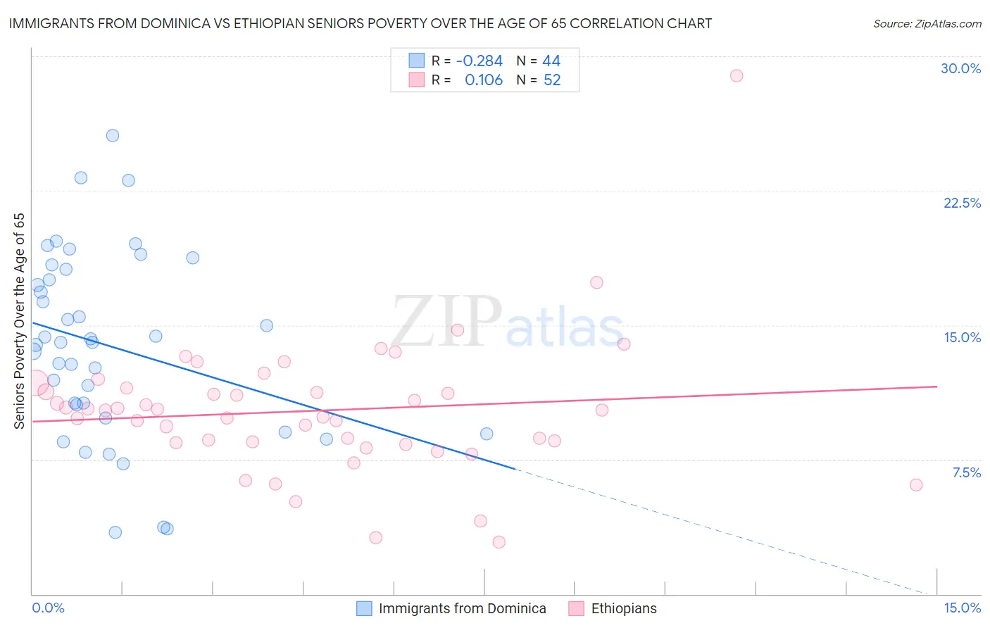 Immigrants from Dominica vs Ethiopian Seniors Poverty Over the Age of 65