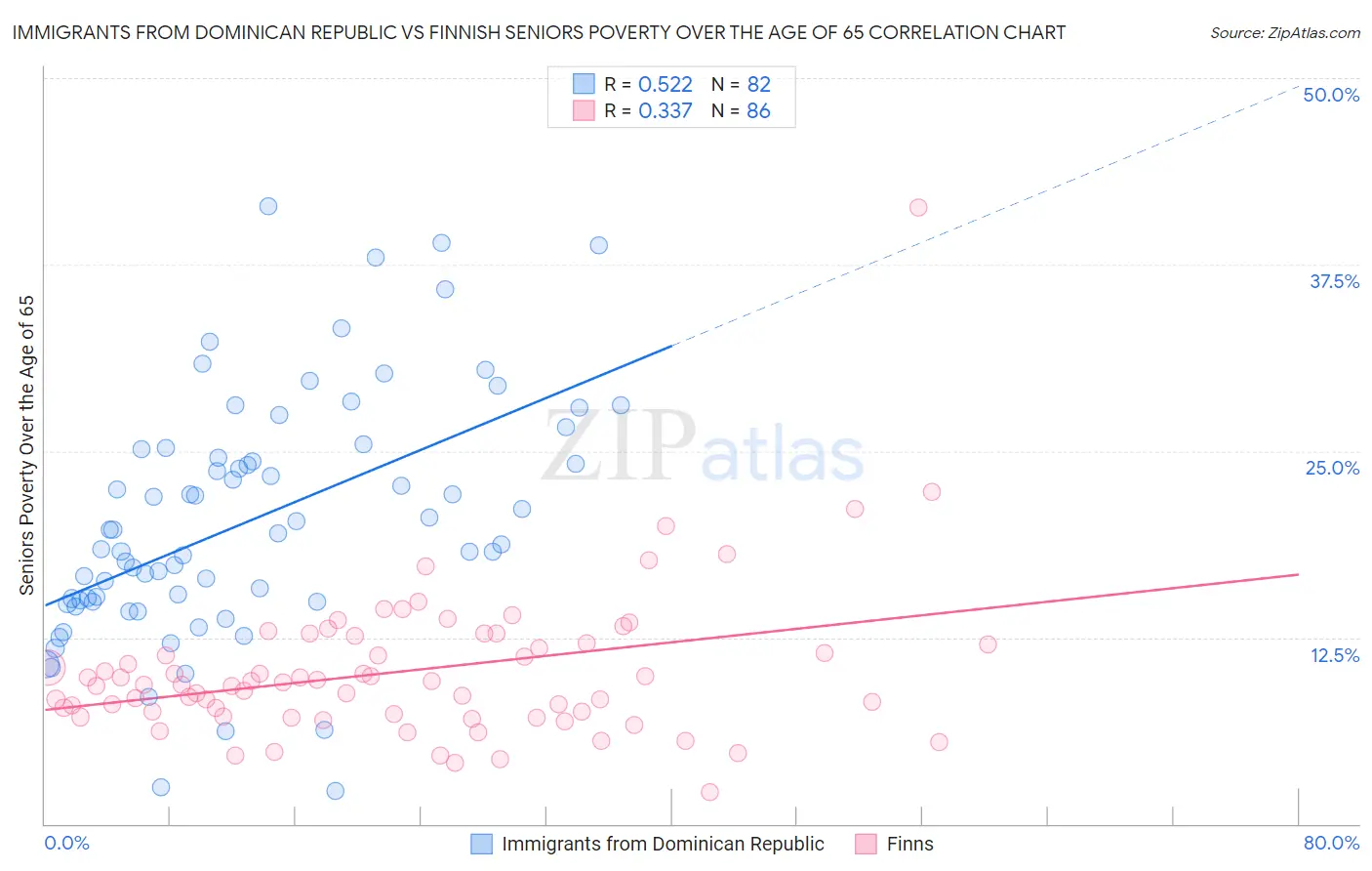 Immigrants from Dominican Republic vs Finnish Seniors Poverty Over the Age of 65