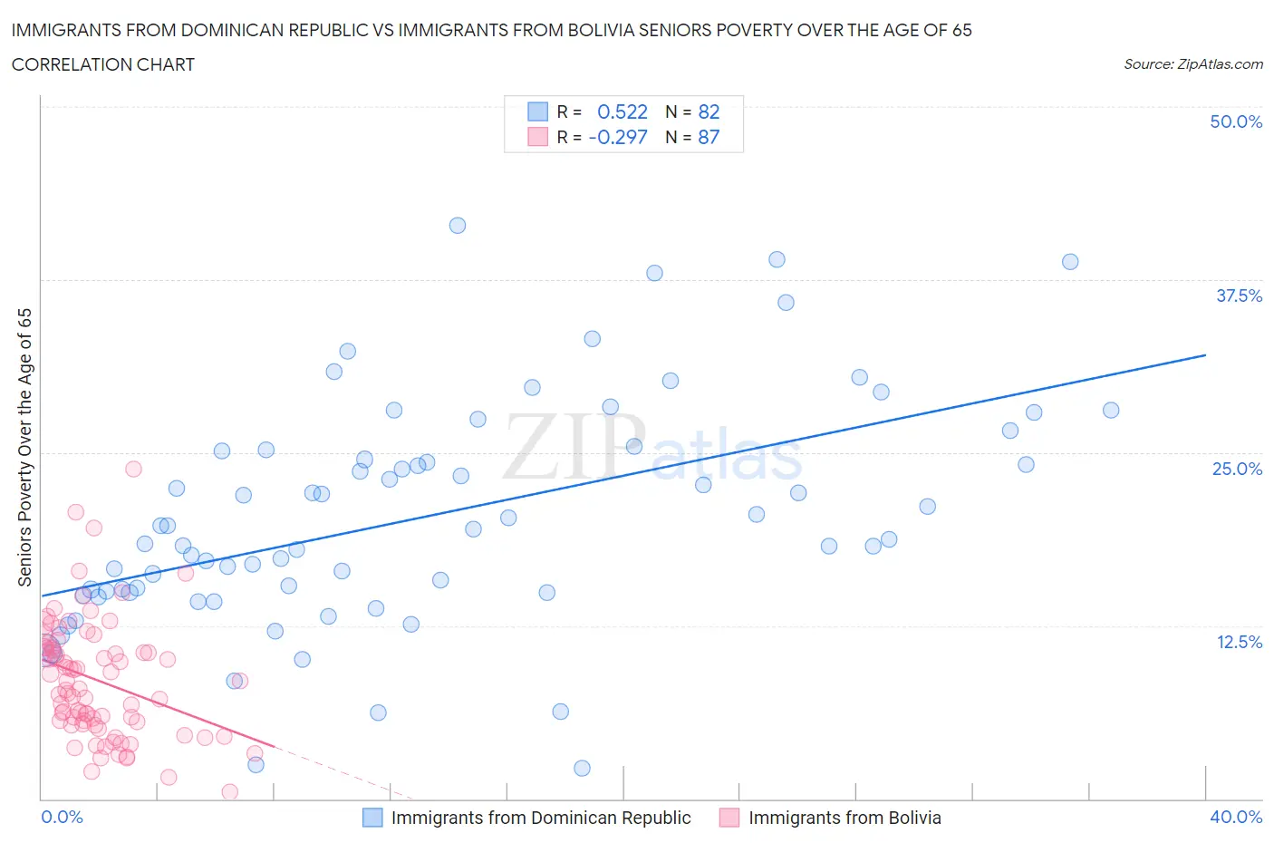 Immigrants from Dominican Republic vs Immigrants from Bolivia Seniors Poverty Over the Age of 65