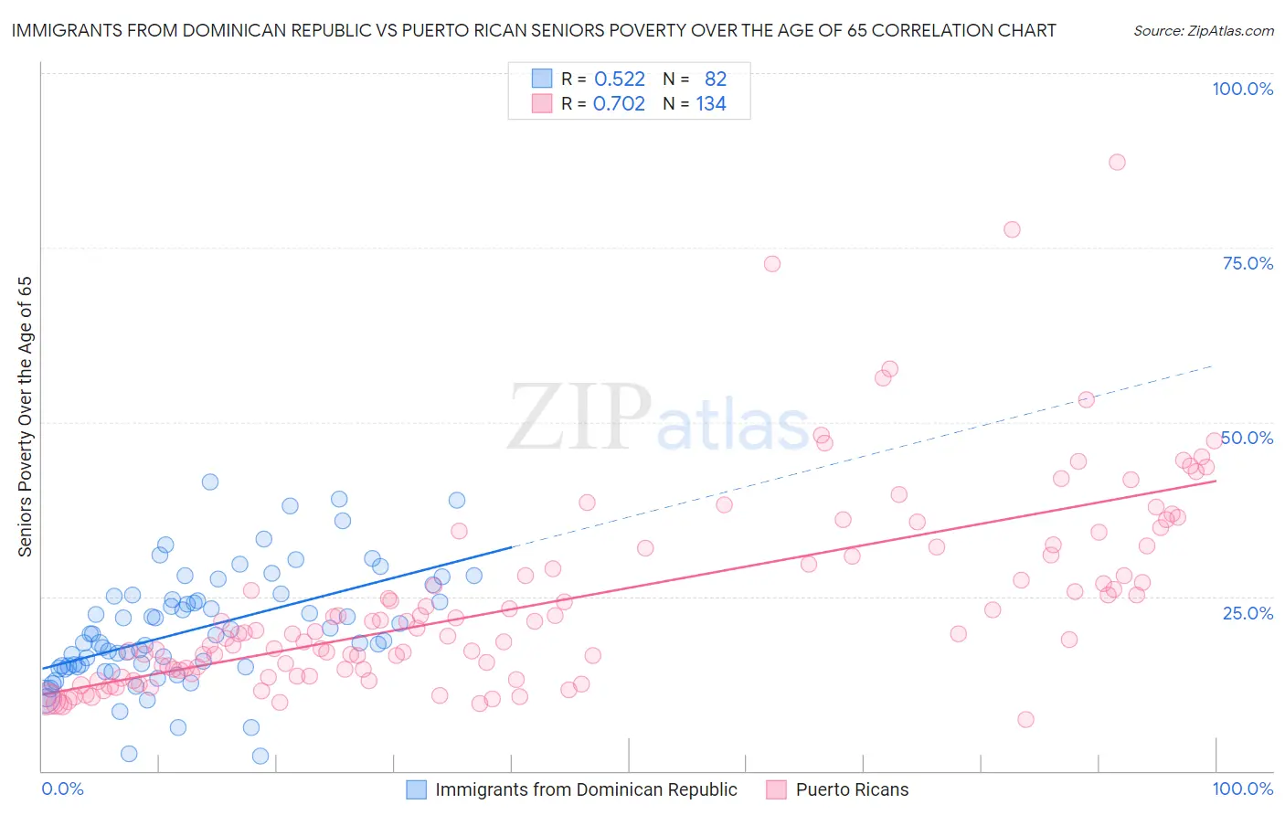 Immigrants from Dominican Republic vs Puerto Rican Seniors Poverty Over the Age of 65