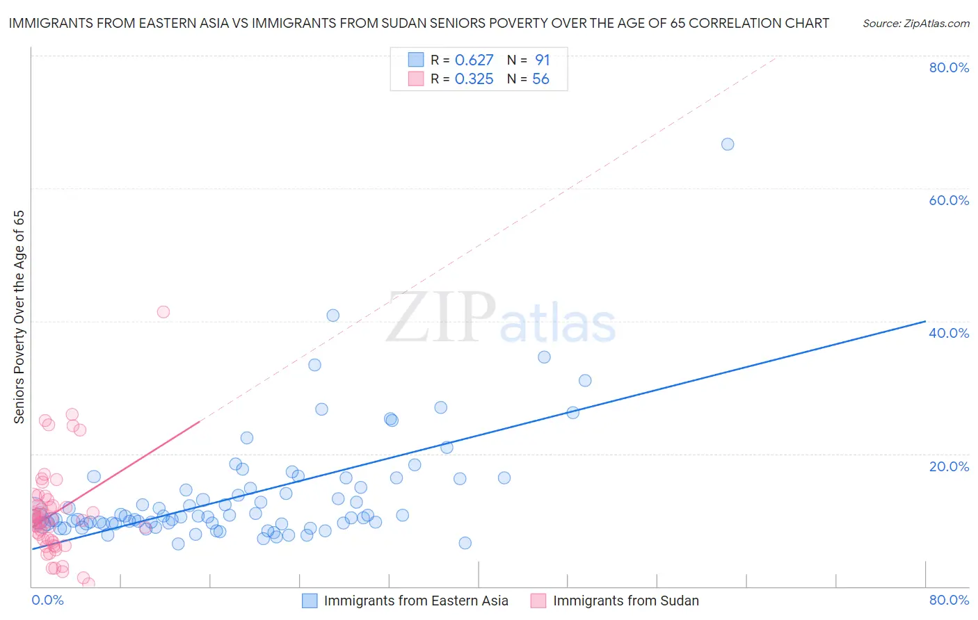 Immigrants from Eastern Asia vs Immigrants from Sudan Seniors Poverty Over the Age of 65