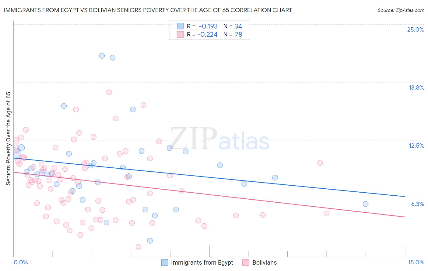 Immigrants from Egypt vs Bolivian Seniors Poverty Over the Age of 65