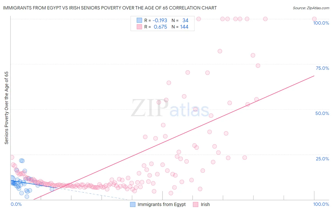 Immigrants from Egypt vs Irish Seniors Poverty Over the Age of 65