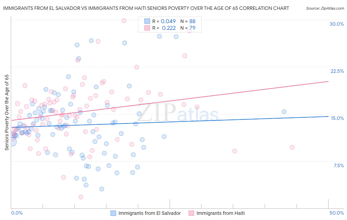 Immigrants from El Salvador vs Immigrants from Haiti Seniors Poverty Over the Age of 65