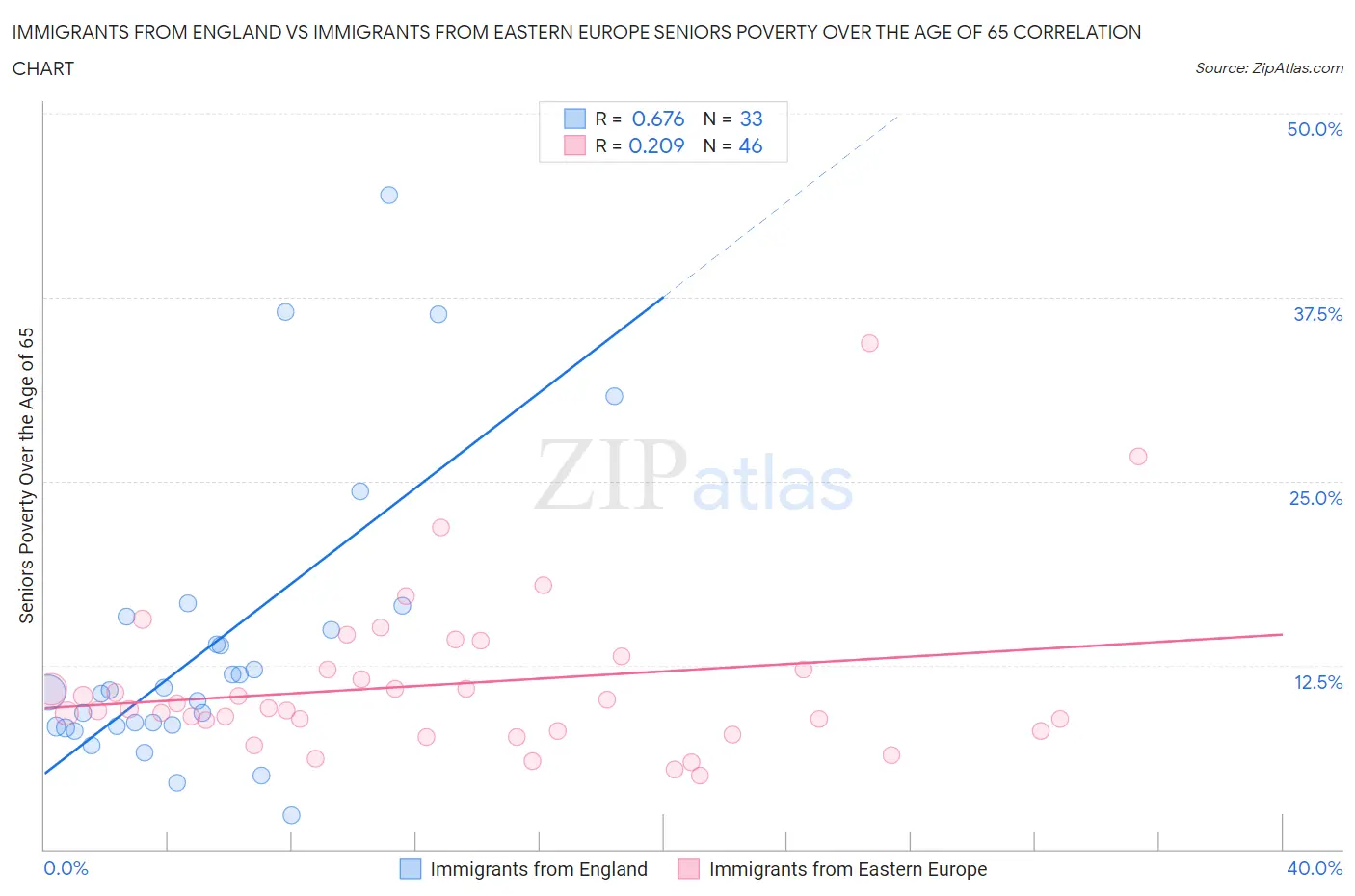 Immigrants from England vs Immigrants from Eastern Europe Seniors Poverty Over the Age of 65