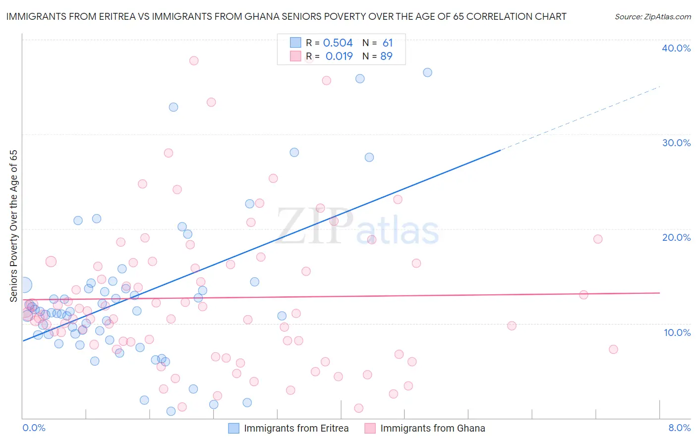 Immigrants from Eritrea vs Immigrants from Ghana Seniors Poverty Over the Age of 65