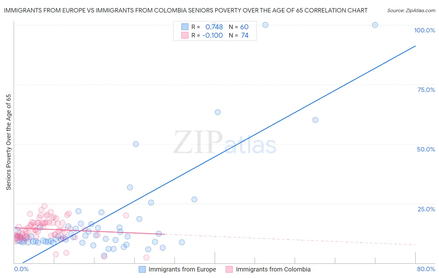 Immigrants from Europe vs Immigrants from Colombia Seniors Poverty Over the Age of 65