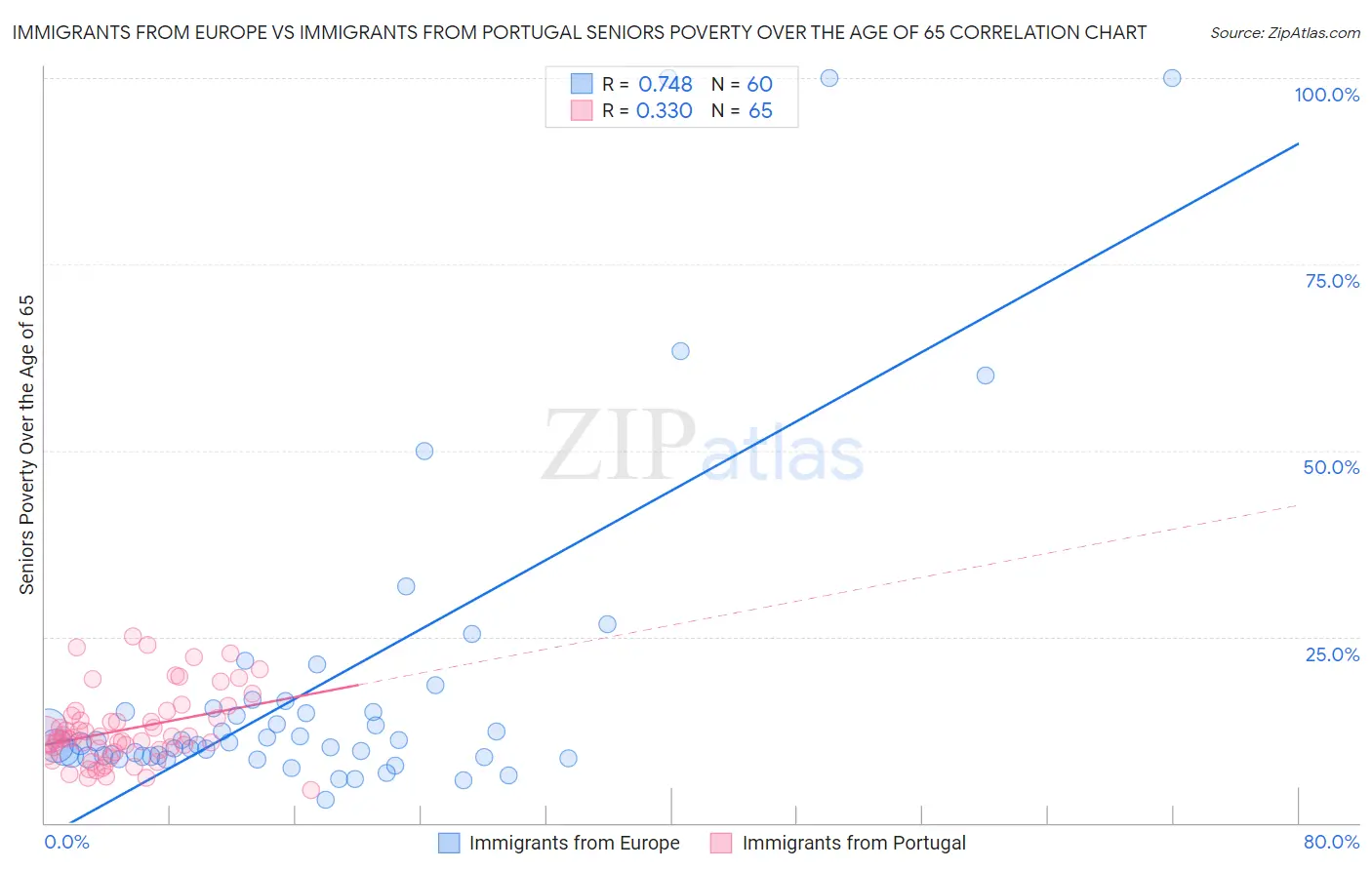 Immigrants from Europe vs Immigrants from Portugal Seniors Poverty Over the Age of 65