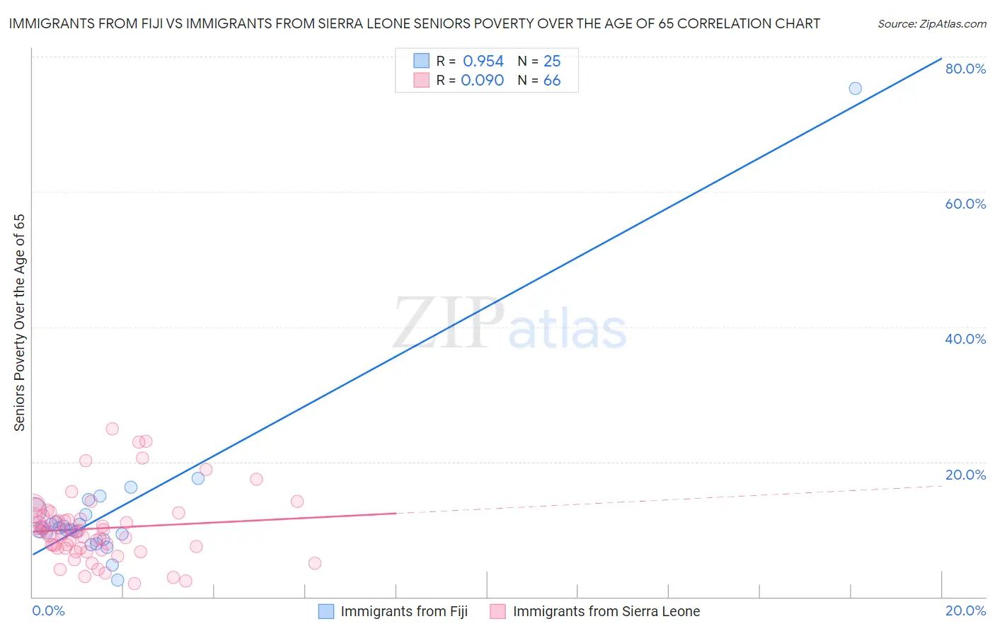 Immigrants from Fiji vs Immigrants from Sierra Leone Seniors Poverty Over the Age of 65