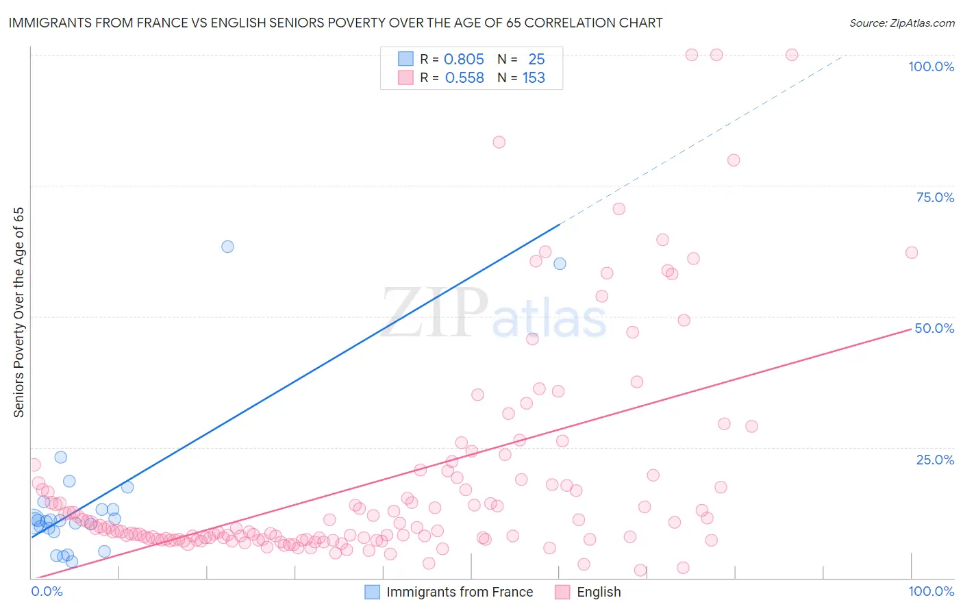 Immigrants from France vs English Seniors Poverty Over the Age of 65