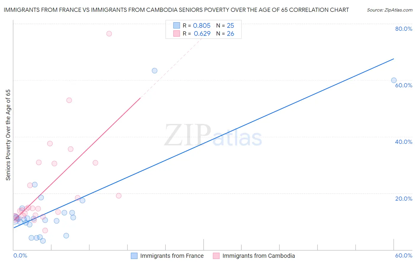 Immigrants from France vs Immigrants from Cambodia Seniors Poverty Over the Age of 65