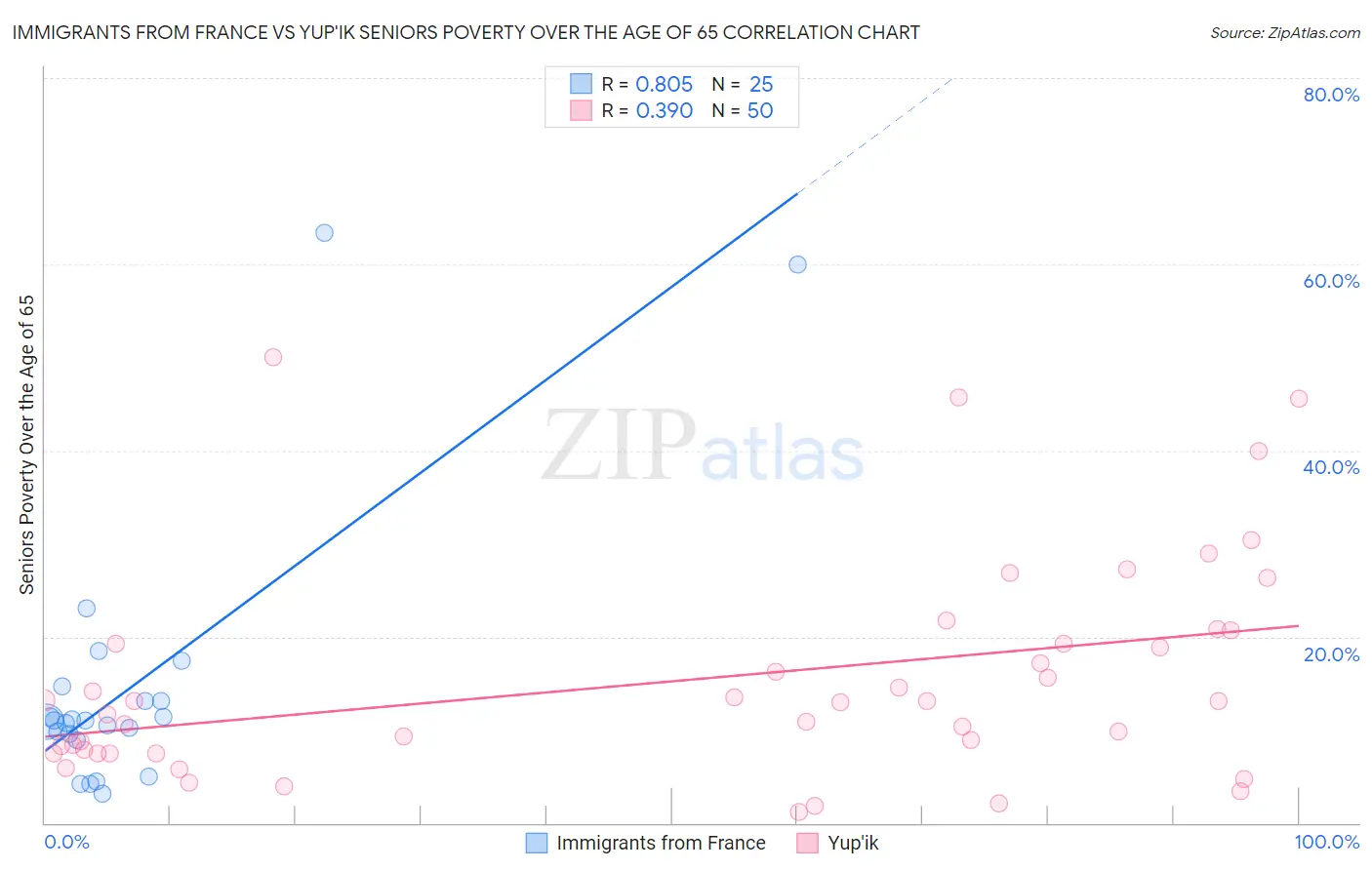 Immigrants from France vs Yup'ik Seniors Poverty Over the Age of 65